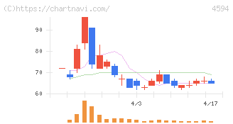 ブライトパス・バイオ(4594)の日足チャート