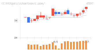 ソレイジア・ファーマ(4597)の日足チャート
