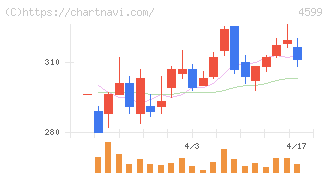 ステムリム(4599)の日足チャート