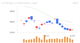 中国塗料(4617)の日足チャート