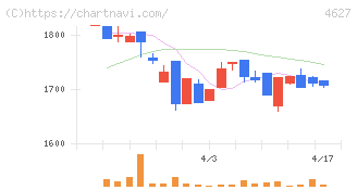 ナトコ(4627)の日足チャート