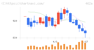 ＦＵＮＤＩＮＮＯ(462A)の日足チャート