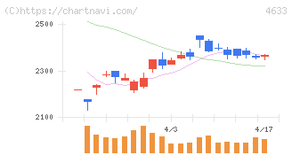 サカタインクス(4633)の日足チャート