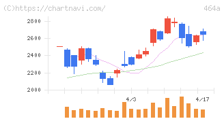 ＱＰＳホールディングス(464A)の日足チャート