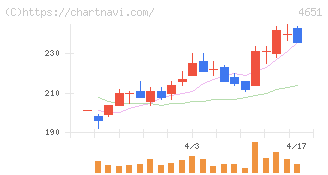 サニックスホールディングス(4651)の日足チャート