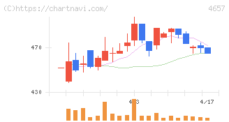 環境管理センター(4657)の日足チャート