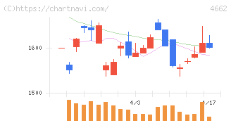 フォーカスシステムズ(4662)の日足チャート