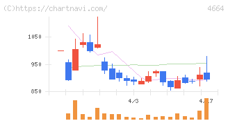 ＲＳＣ(4664)の日足チャート