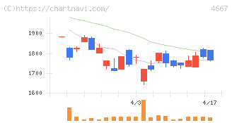 アイサンテクノロジー(4667)の日足チャート