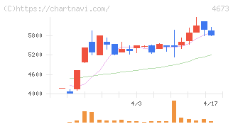 川崎地質(4673)の日足チャート