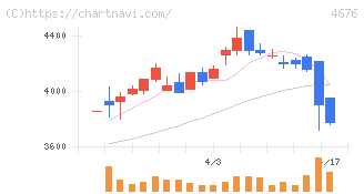 フジ・メディア・ホールディングス(4676)の日足チャート