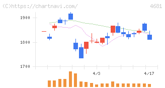 リゾートトラスト(4681)の日足チャート