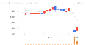 フィットクルー(469A)の日足チャート