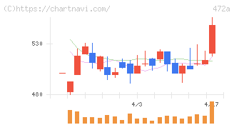 ミラティブ(472A)の日足チャート