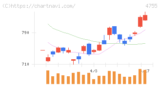楽天グループ(4755)の日足チャート