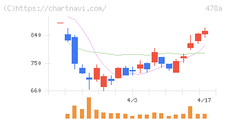 フツパー(478A)の日足チャート