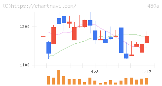 リブ・コンサルティング(480A)の日足チャート