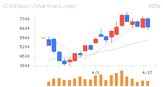 パワーエックス(485A)の日足チャート
