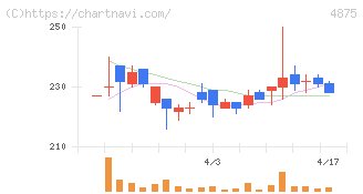 メディシノバ(4875)の日足チャート