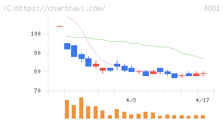 ファンペップ(4881)の日足チャート
