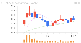 ステラファーマ(4888)の日足チャート