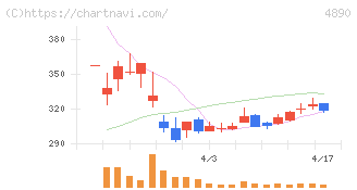 坪田ラボ(4890)の日足チャート