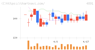 ティムス(4891)の日足チャート