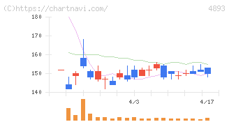 ノイルイミューン・バイオテック(4893)の日足チャート