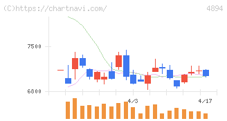 クオリプス(4894)の日足チャート