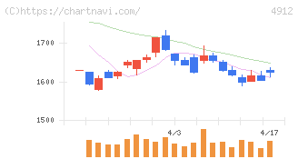 ライオン(4912)の日足チャート
