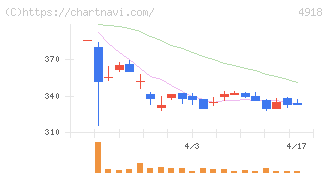 アイビー化粧品(4918)の日足チャート