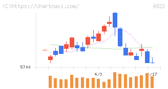 コーセーホールディングス(4922)の日足チャート