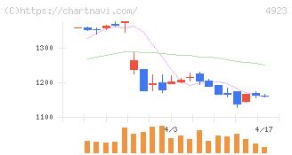 コタ(4923)の日足チャート