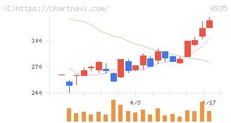 リベルタ(4935)の日足チャート