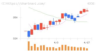 アクシージア(4936)の日足チャート