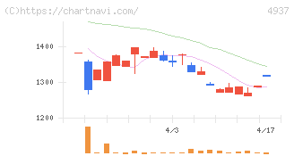 Ｗａｑｏｏ(4937)の日足チャート