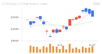 上村工業(4966)の日足チャート