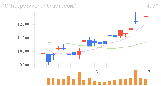 東洋合成工業(4970)の日足チャート