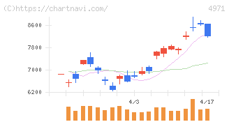 メック(4971)の日足チャート