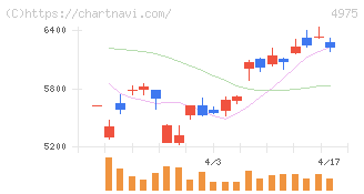 ＪＣＵ(4975)の日足チャート