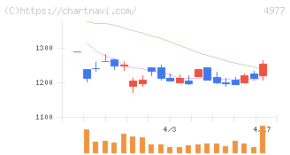 新田ゼラチン(4977)の日足チャート