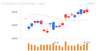 デクセリアルズ(4980)の日足チャート