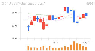 北興化学工業(4992)の日足チャート