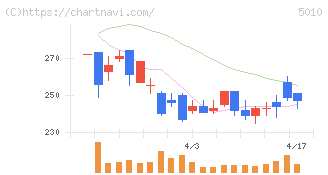 日本精蝋(5010)の日足チャート