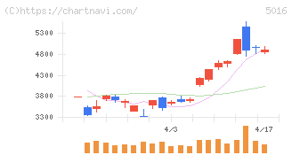 ＪＸ金属(5016)の日足チャート