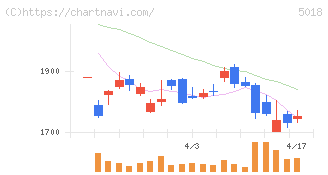 ＭＯＲＥＳＣＯ(5018)の日足チャート