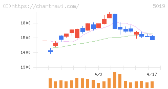 出光興産(5019)の日足チャート