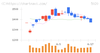ＥＮＥＯＳホールディングス(5020)の日足チャート