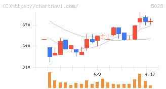 セカンドサイトアナリティカ(5028)の日足チャート