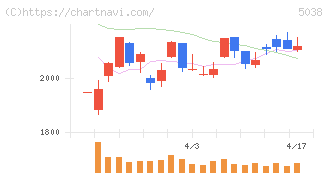 ｅＷｅＬＬ(5038)の日足チャート